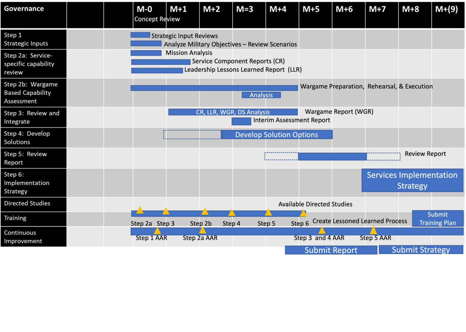 3c Capabilities Assessment