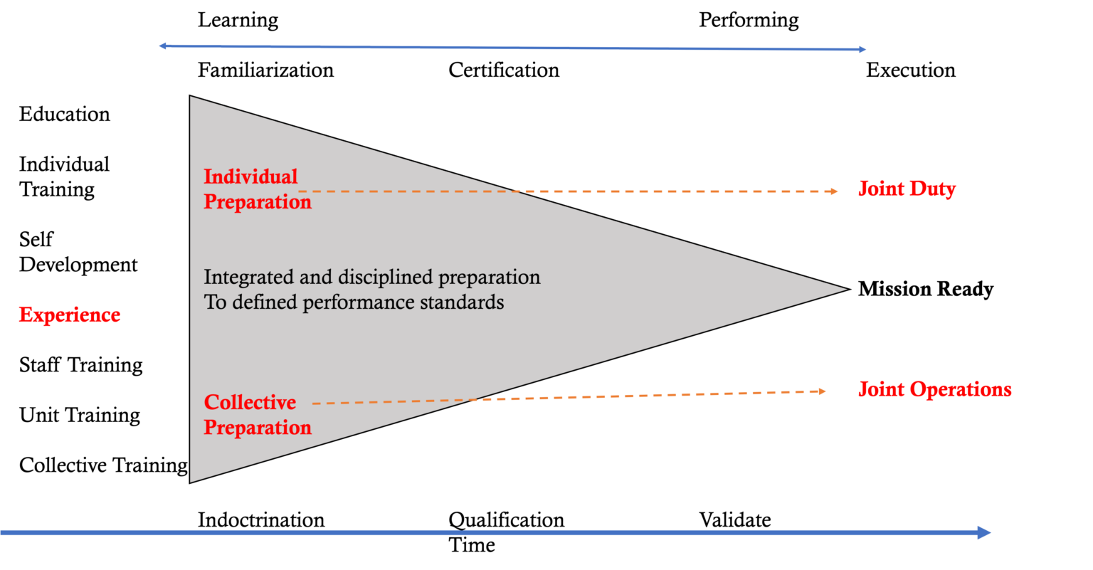 3f Training Design